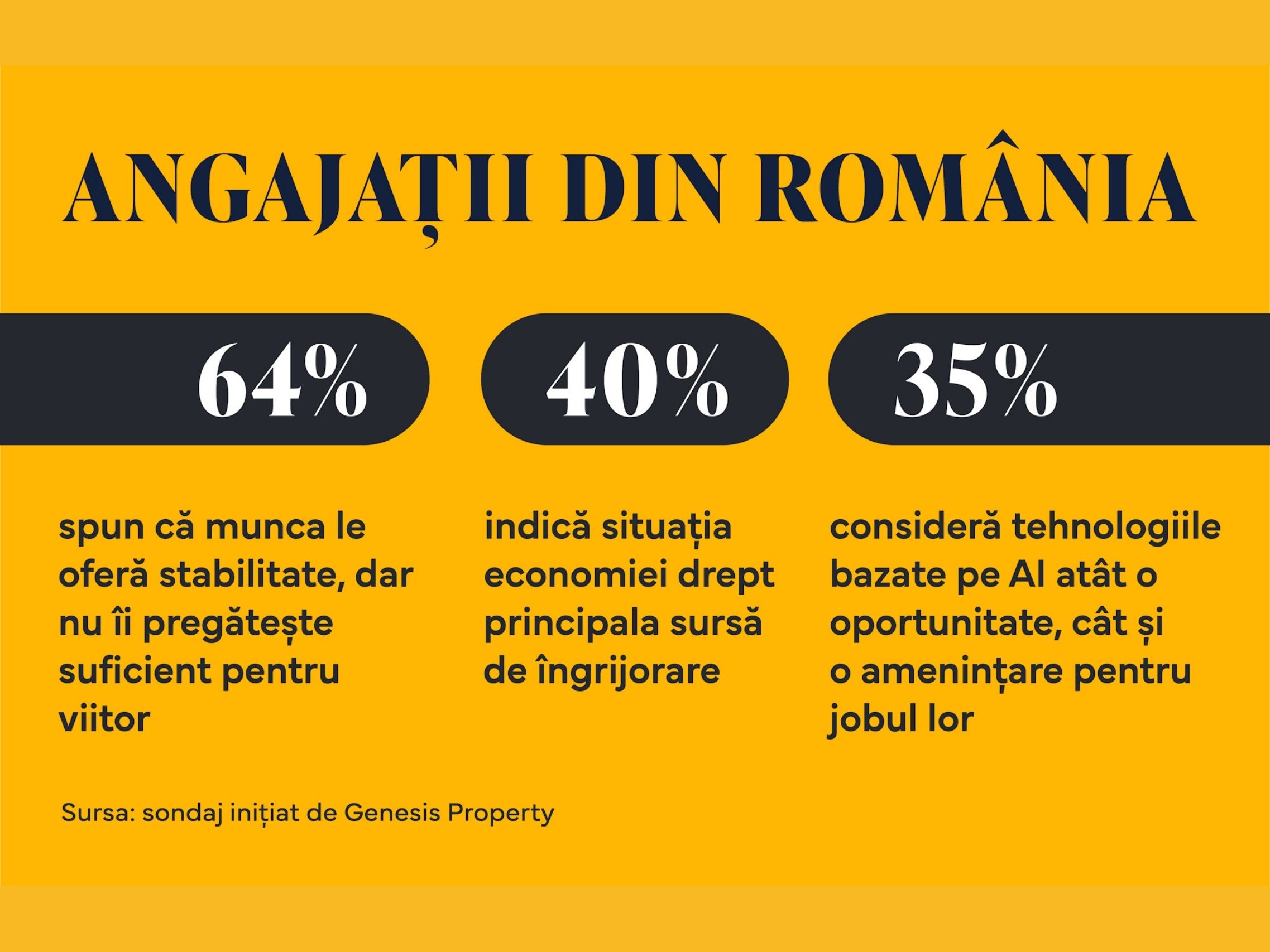 Infografic_GenesisProperty_detinuta-de-Liviu-Tudor_sondaj-angajati-Romania-iulie-2026
