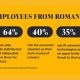 Infographic_GenesisPropert_company owned by Liviu Tudor_employees survey july 2026_